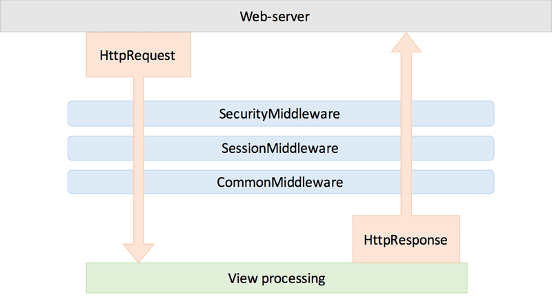 Django middleware overview diagram