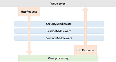 Jody Boucher - Django Middleware: An Overview Of Middleware